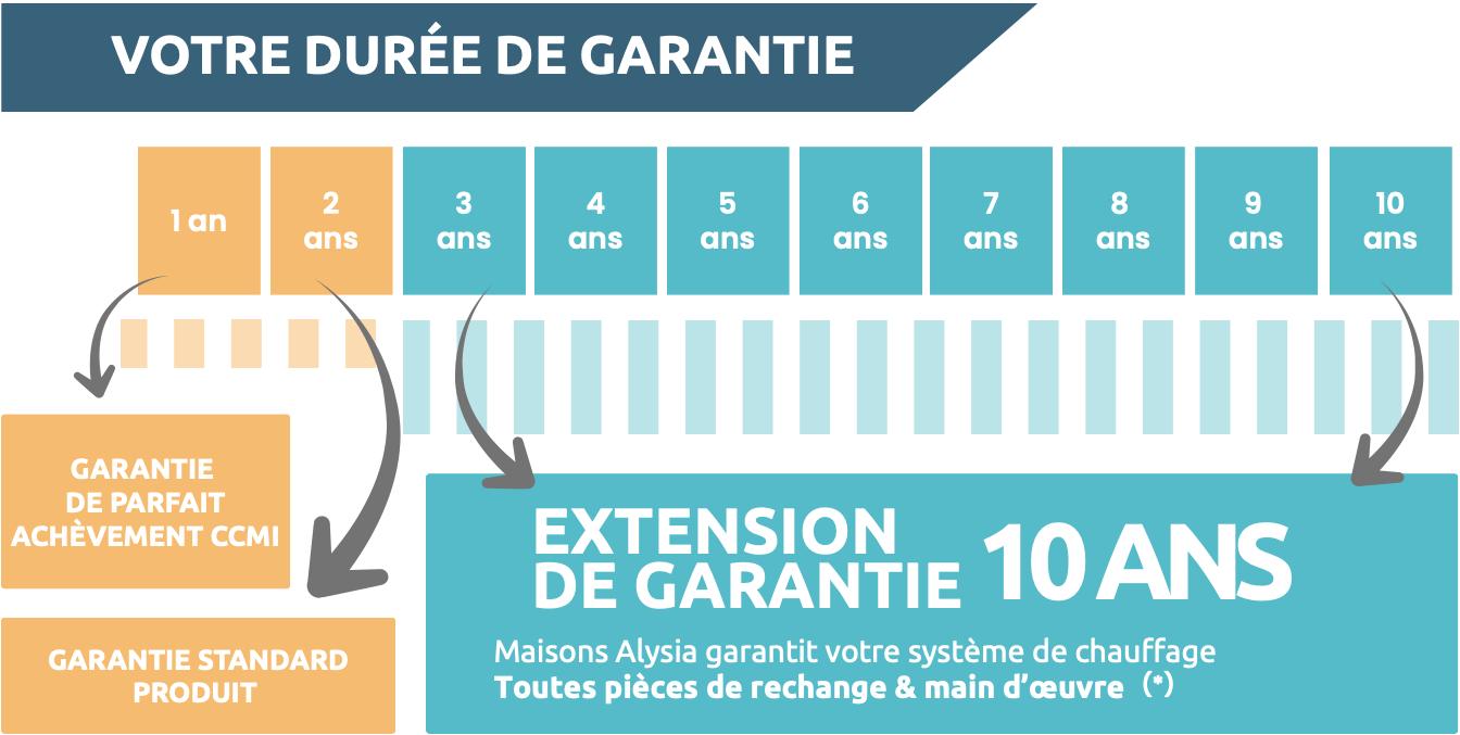 Garantie 10 ans système de chauffage